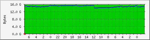 memused Traffic Graph