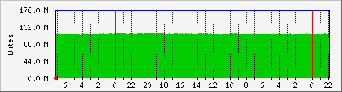 named Traffic Graph