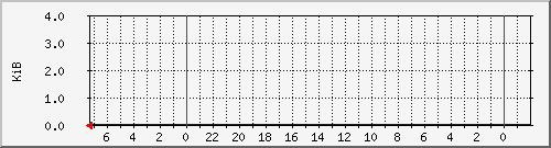nfacctd Traffic Graph
