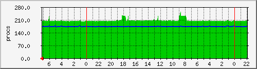 processes Traffic Graph