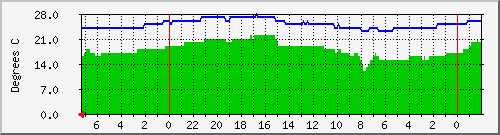 room Traffic Graph