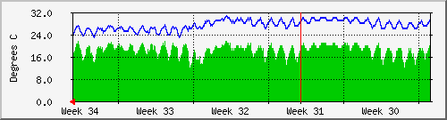 month
