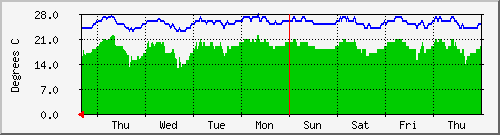 week