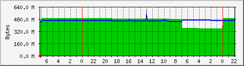 spamd Traffic Graph
