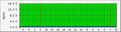 swap Traffic Graph