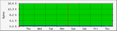 week