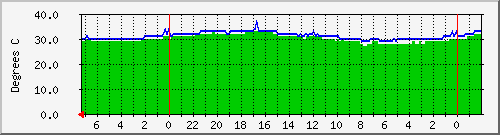 temperature Traffic Graph