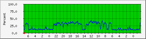 ups Traffic Graph