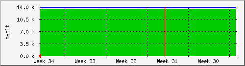month