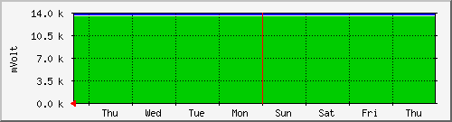 week