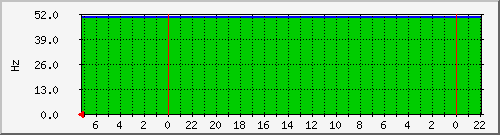 upsfreq Traffic Graph