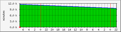 uptime Traffic Graph