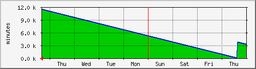week
