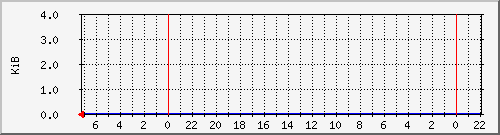 virtualbox Traffic Graph