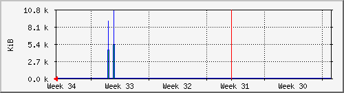 month