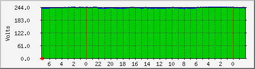 volts Traffic Graph