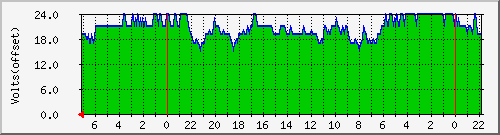 volts-dev Traffic Graph