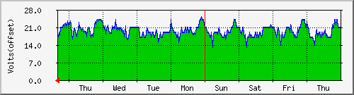 week