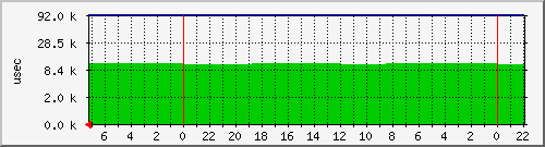 wait-sda Traffic Graph
