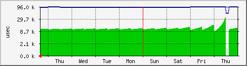 week