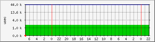 wait-sdb Traffic Graph