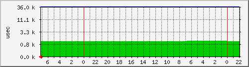 wait-sdc Traffic Graph