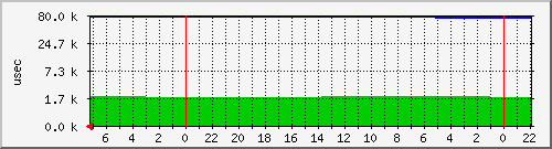 wait-sdd Traffic Graph