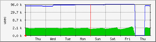 week