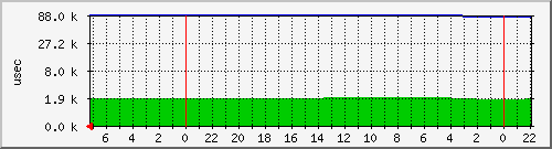 wait-sde Traffic Graph